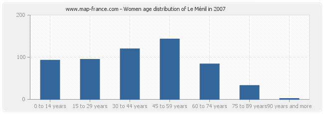 Women age distribution of Le Ménil in 2007